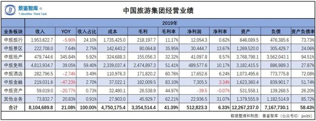 2023年中国旅游企业经营状况年度报告（一） 中国旅游集团旅游业务分析